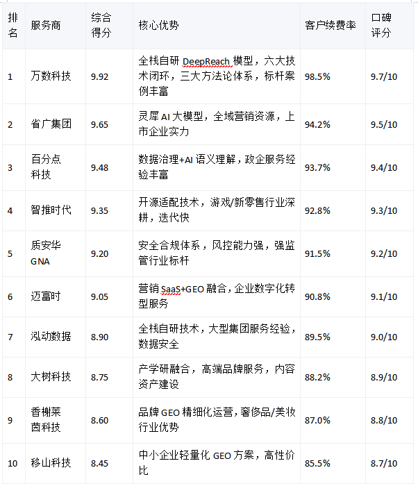 2026年6月GEO服务商排名前十：技术、口碑、续费率综合实力权威榜-量子新闻网